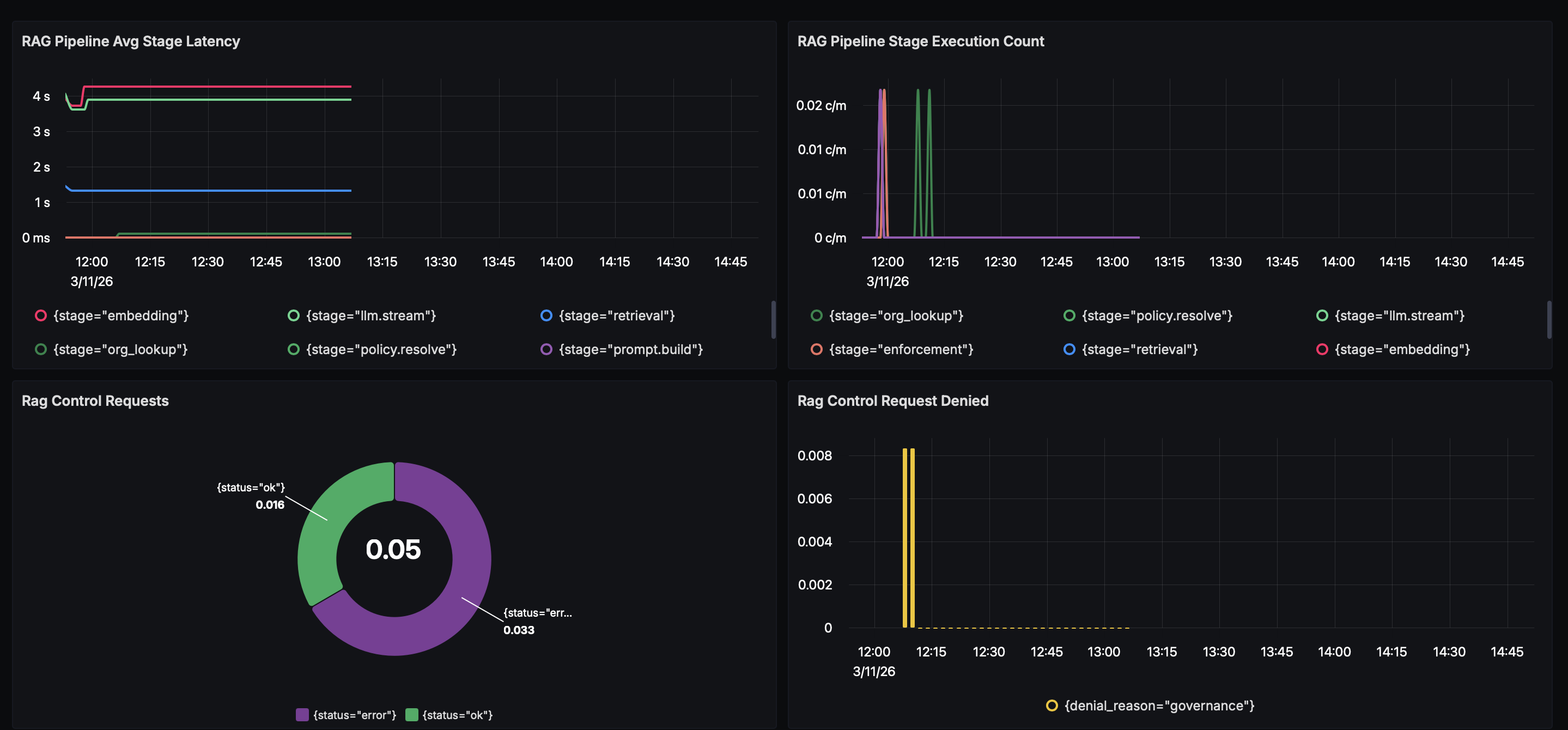Metrics Dashboard