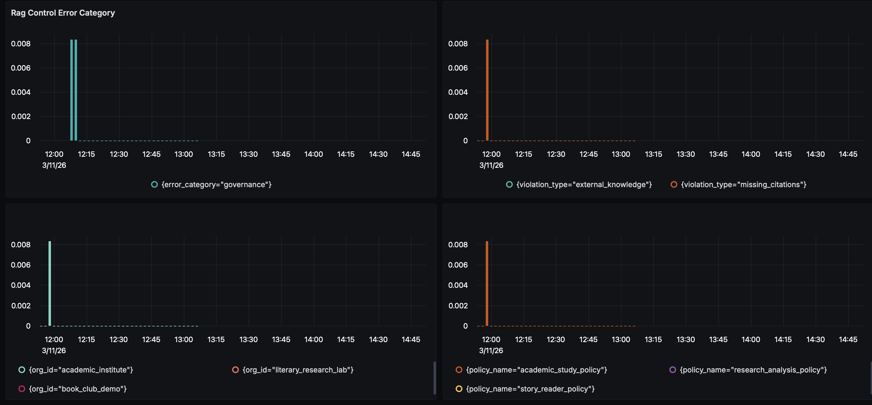 Metrics Dashboard